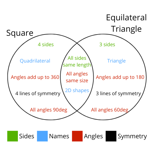 Classifying Venn