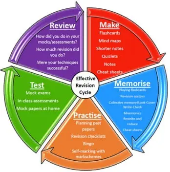 Effective Revision Cycle